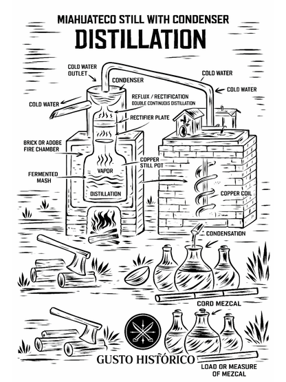 Gusto Histórico Espadín, Madrecuixe, Bicuixe Mezcal 103 Proof 750ml